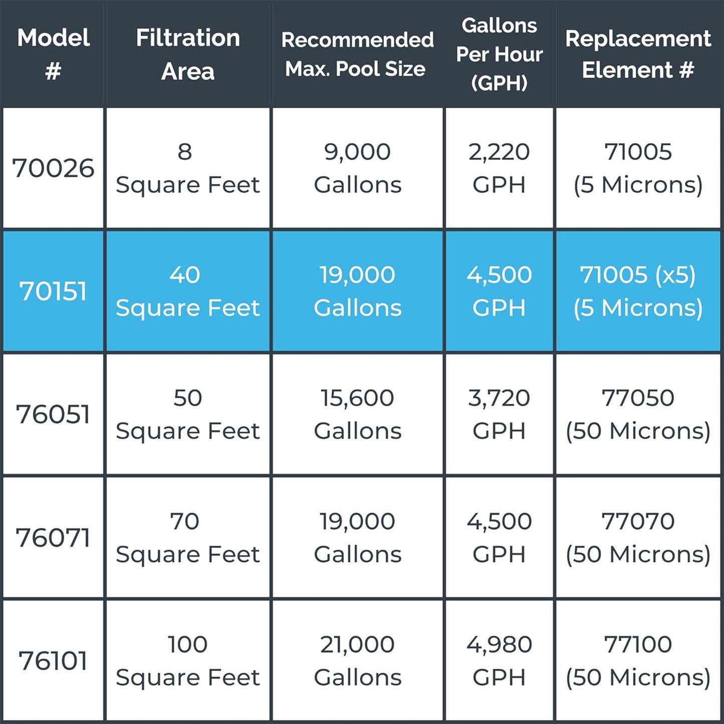 Swimline HYDROTOOLS 40 Sq Ft Cartridge Pool Filter System with Connection Kit