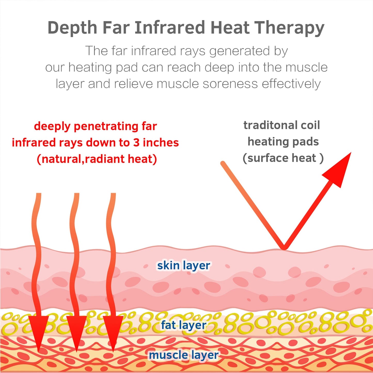 UTK 36 x 24 Inch Far Infrared Heating Pad for Pain Relief with Smart Controller