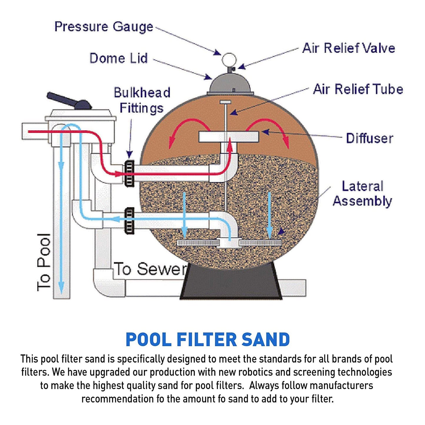 Palmetto Filter Sand for Pool Sand Filters, 50 Pound & Funsicle Sand Filter Pump