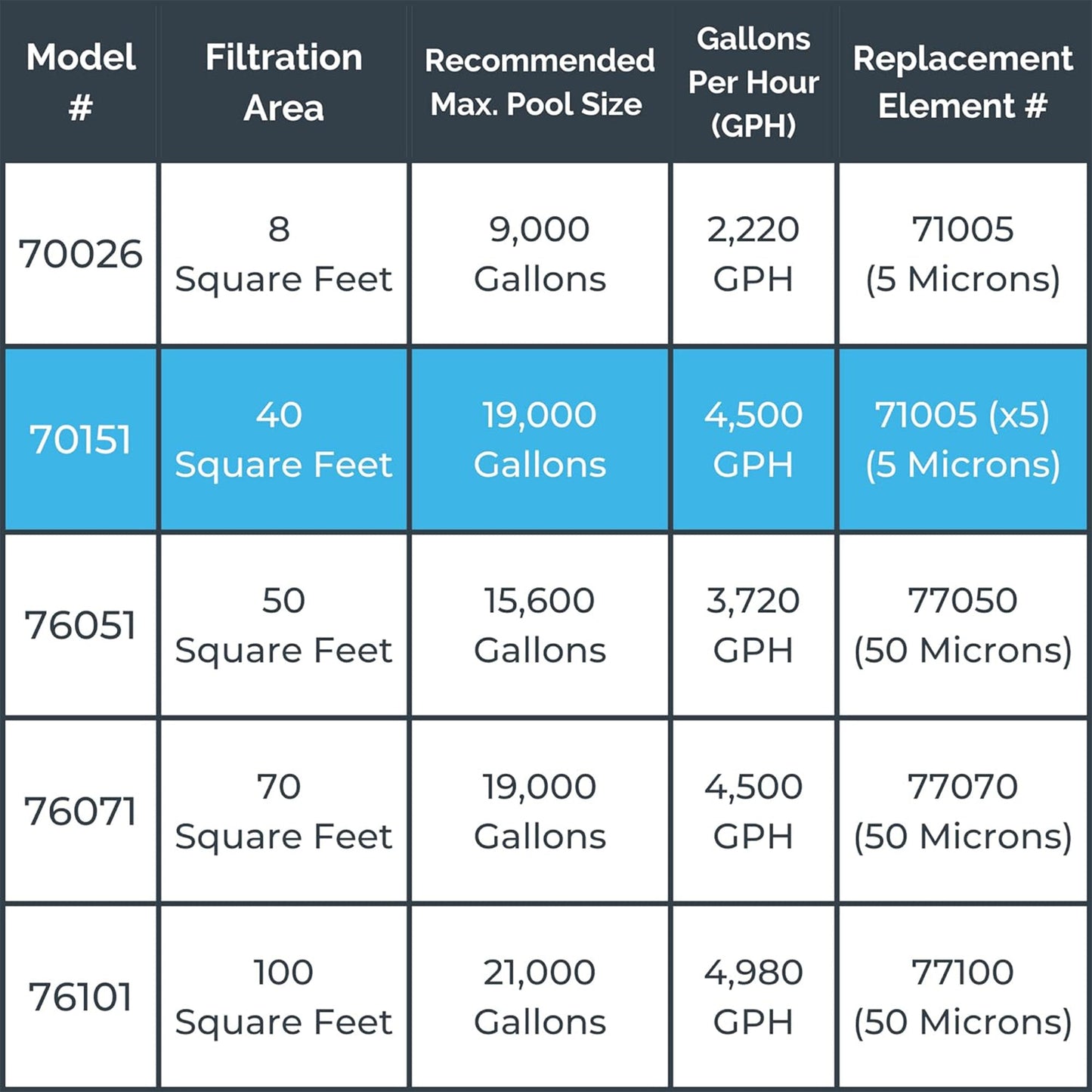 Swimline HydroTools 40 Sq Ft Extra Flo 5 Element Cartridge Pool Filter Tank