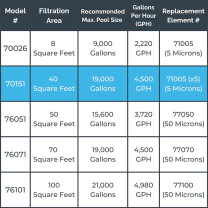 Swimline HydroTools 40 Sq Ft Extra Flo 5 Element Cartridge Pool Filter Tank