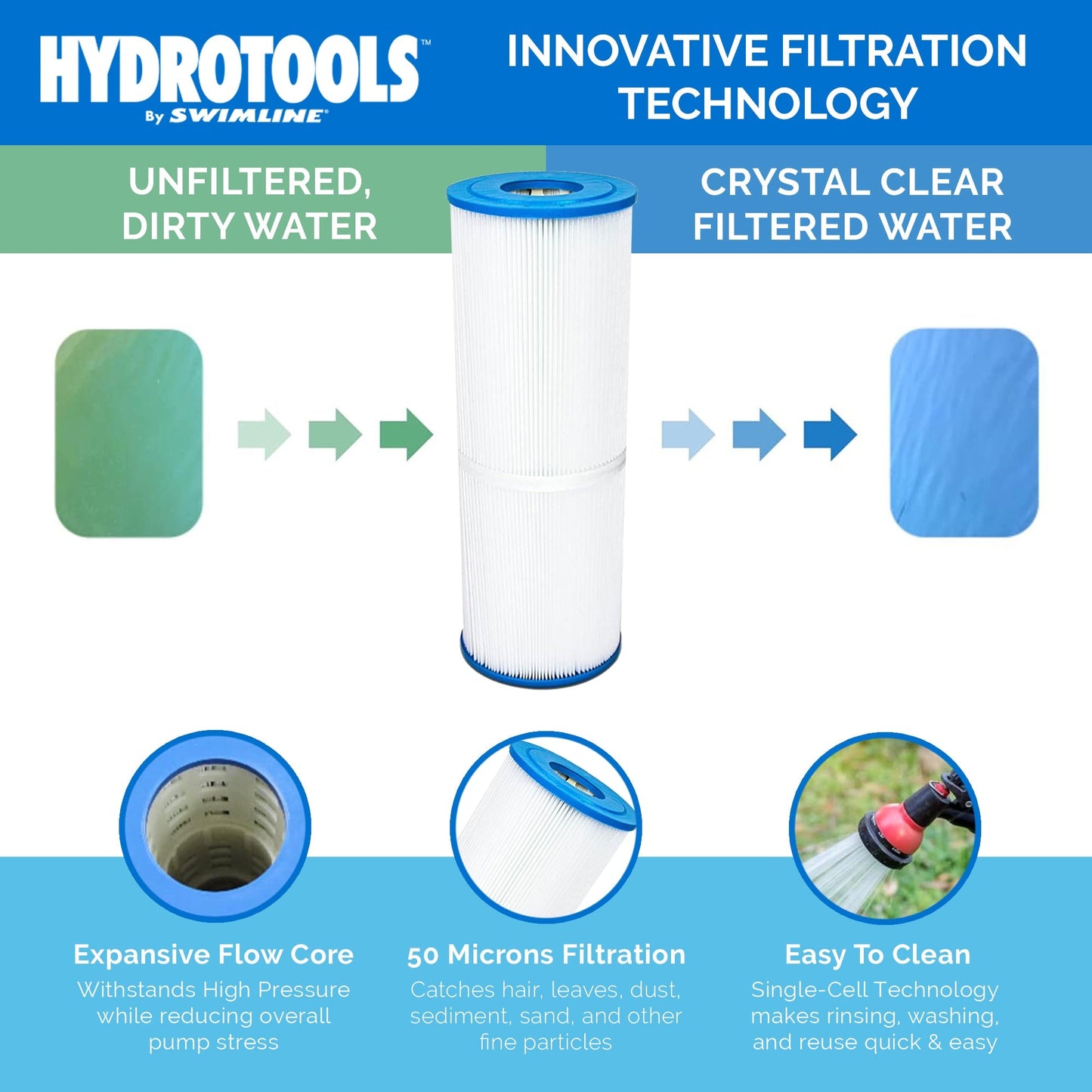 Swimline HydroTools 50 Sq Ft Sure Flo Cartridge Pool Filter Tank and Elements