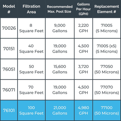 Swimline HYDROTOOLS 100 SqFt Cartridge Pool Filter System for Above Ground Pools