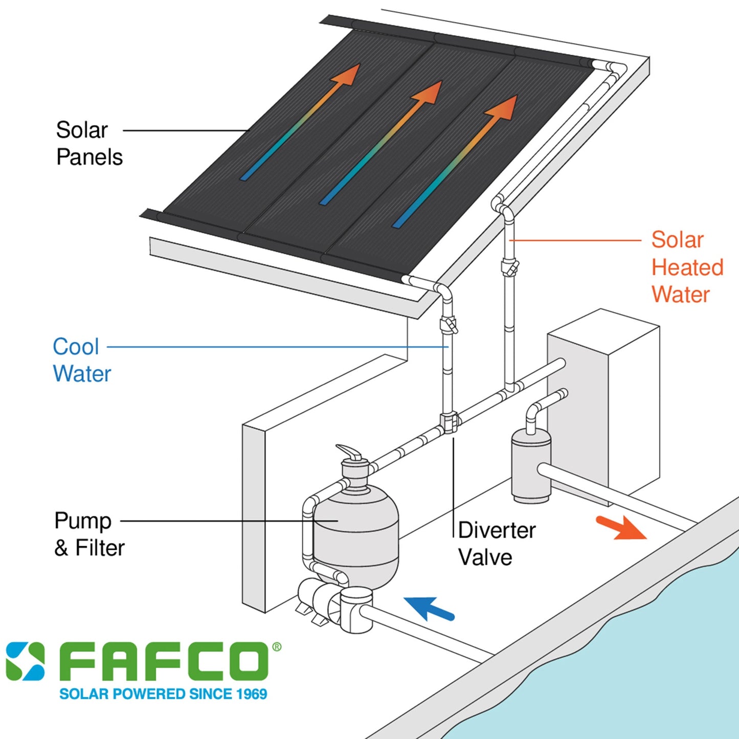 FAFCO Connected Tube 2ft x 12ft Solar Pool Heating Panel with Highest Efficiency