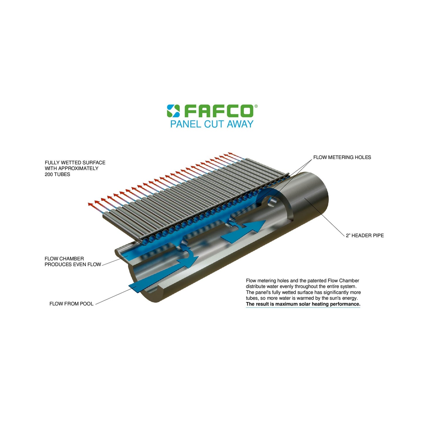 FAFCO Connected Tube 2ft x 12ft Solar Pool Heating Panel with Highest Efficiency
