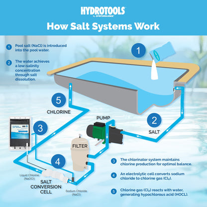 Swimline 87615 Salt Water Chlorine Generator System, 15K Gallon Swimming Pools