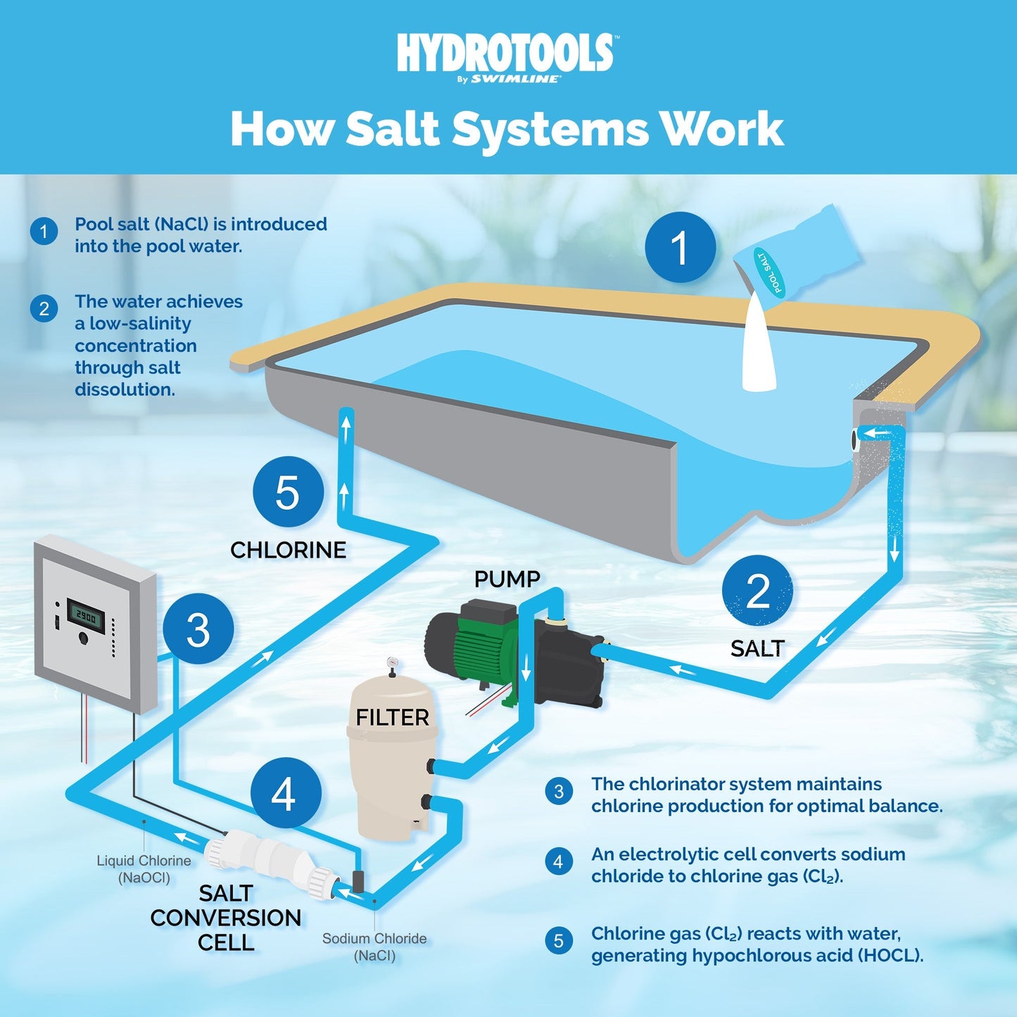 Swimline 87615 Salt Replacement Cell for Water Chlorine System, 15K Gallon Pools