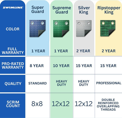 Swimline Hydrotools Supreme Guard Winter Cover for 28' Above Ground Round Pools