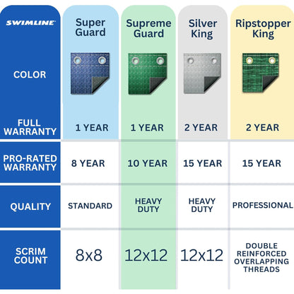 Swimline Hydrotools Supreme Guard Winter Pool Cover for 12x20 Ft Inground Pools
