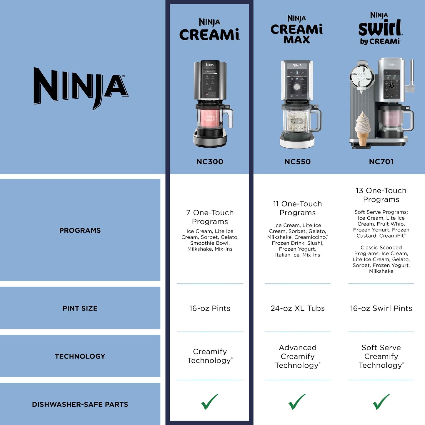 Ninja™ CREAMi™ Ice Cream Maker, 5 One-Touch Programs, with 2 Pints Included, Walmart Exclusive